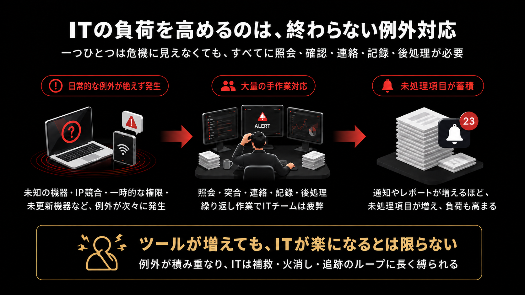 日々発生する例外対応がIT部門の時間と労力を消耗させる